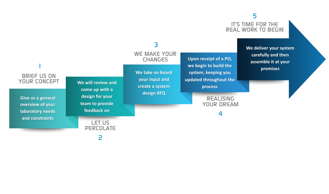 timeline showing how Flexible Lab Solutions project management arm ConceptFLS handles step by step laboratory lab automation design and delivery technical lab